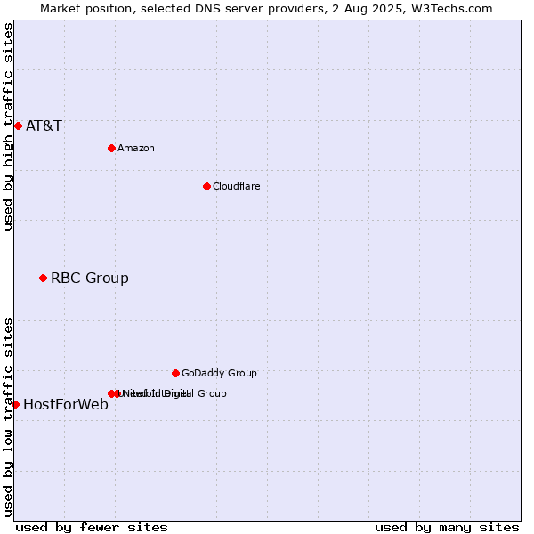 Market position of RBC Group vs. AT&T vs. HostForWeb