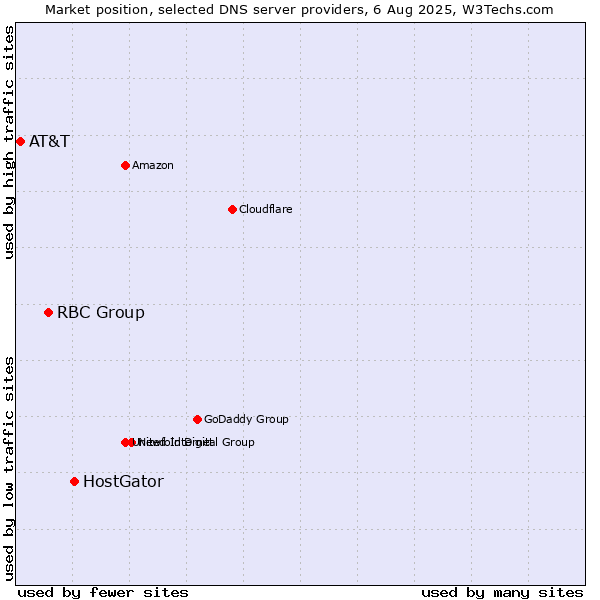 Market position of HostGator vs. RBC Group vs. AT&T