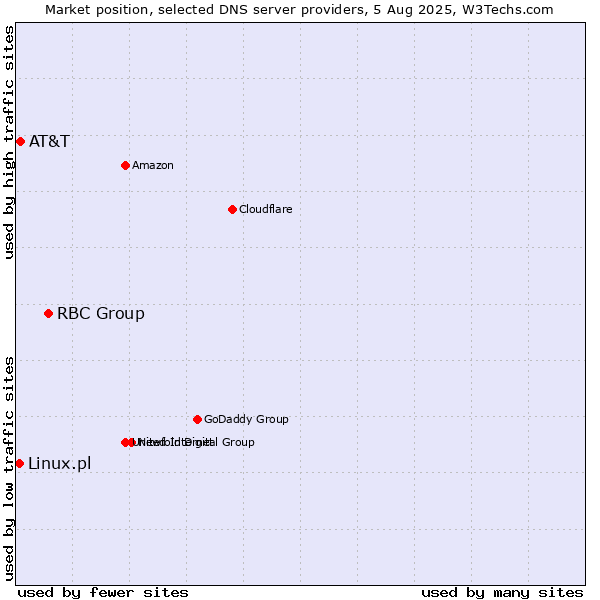 Market position of RBC Group vs. AT&T vs. Linux.pl