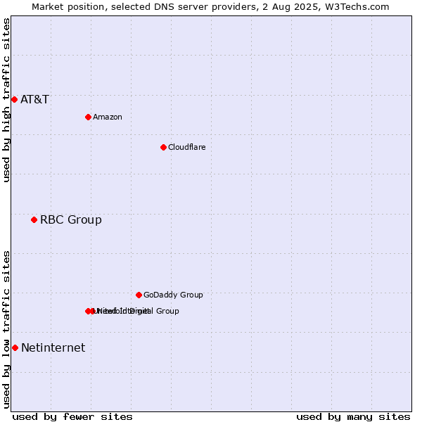 Market position of RBC Group vs. Netinternet vs. AT&T