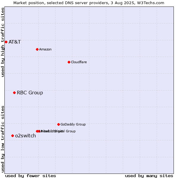 Market position of RBC Group vs. o2switch vs. AT&T