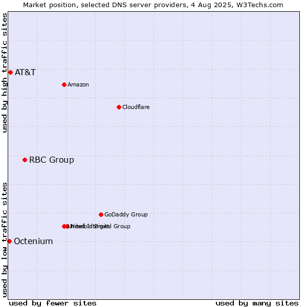 Market position of RBC Group vs. AT&T vs. Octenium
