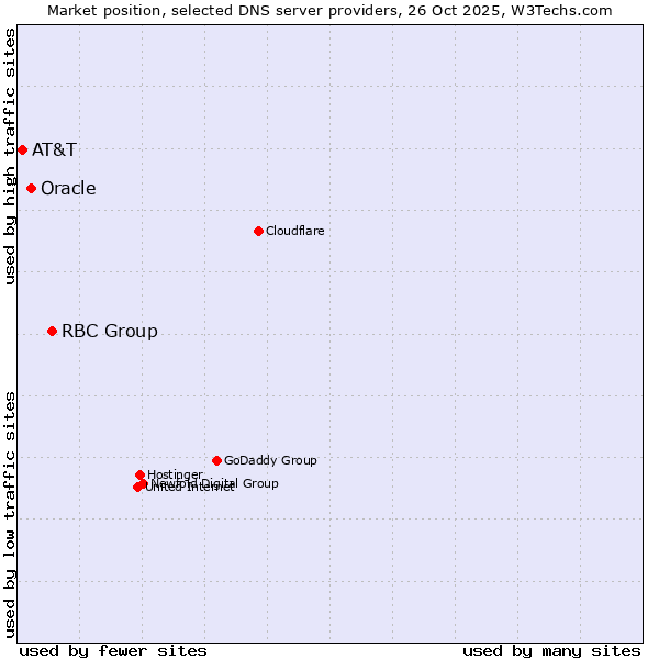 Market position of RBC Group vs. Oracle vs. AT&T