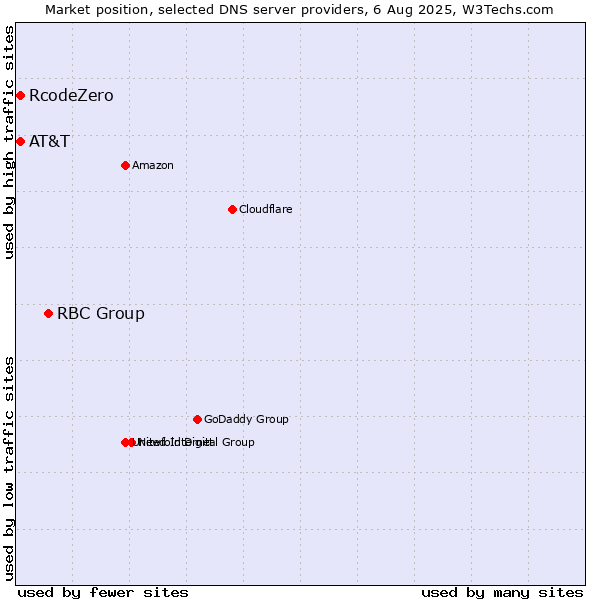 Market position of RBC Group vs. AT&T vs. RcodeZero