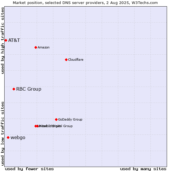 Market position of RBC Group vs. webgo vs. AT&T