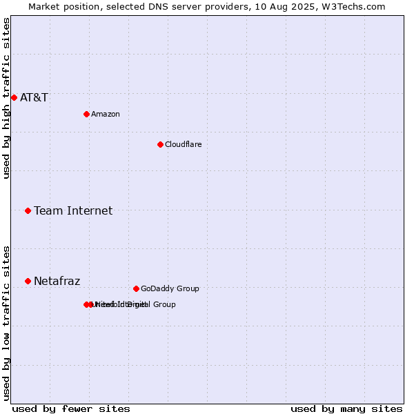Market position of Team Internet vs. Netafraz vs. AT&T