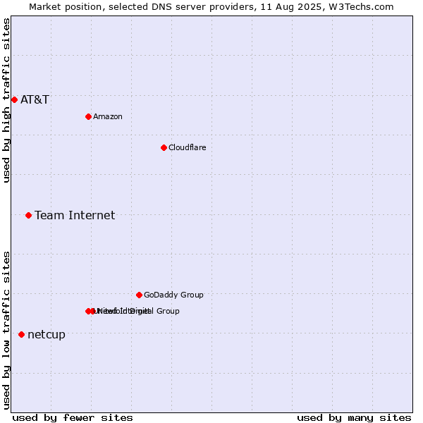 Market position of Team Internet vs. netcup vs. AT&T