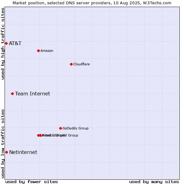Market position of Team Internet vs. Netinternet vs. AT&T