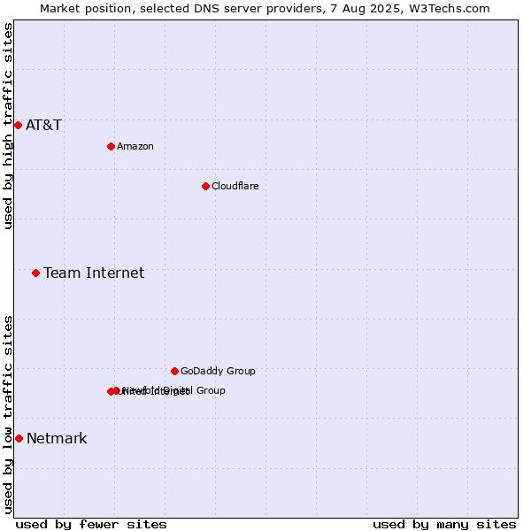 Market position of Team Internet vs. Netmark vs. AT&T