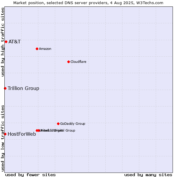 Market position of AT&T vs. Trillion Group vs. HostForWeb