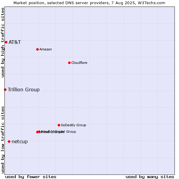 Market position of netcup vs. AT&T vs. Trillion Group