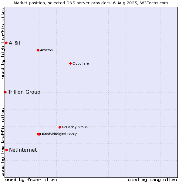 Market position of Netinternet vs. AT&T vs. Trillion Group