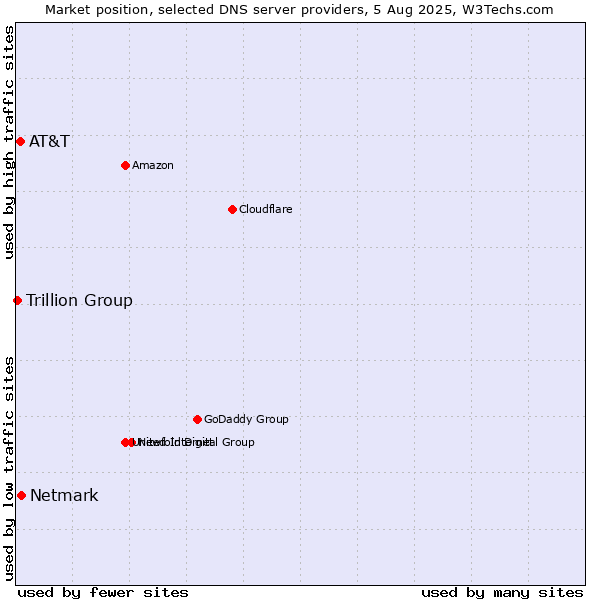 Market position of Netmark vs. AT&T vs. Trillion Group