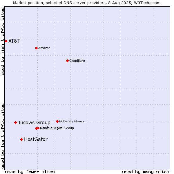 Market position of HostGator vs. Tucows Group vs. AT&T