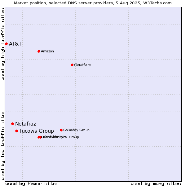 Market position of Tucows Group vs. Netafraz vs. AT&T