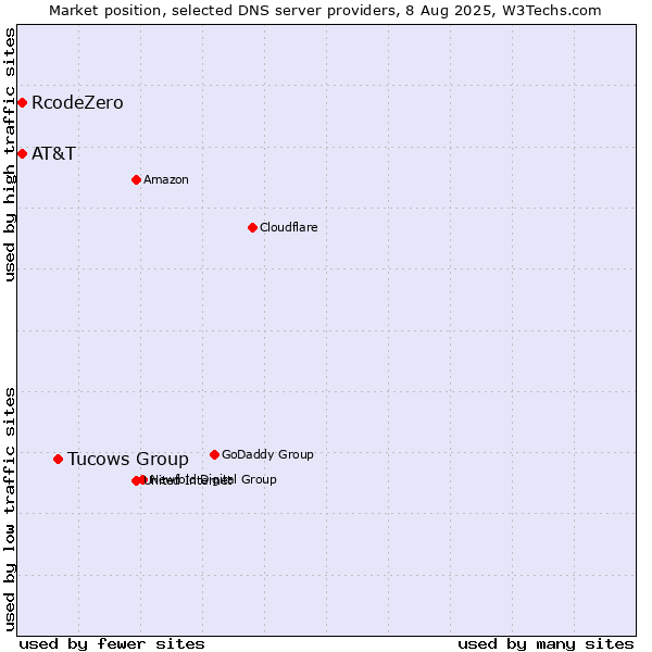 Market position of Tucows Group vs. AT&T vs. RcodeZero