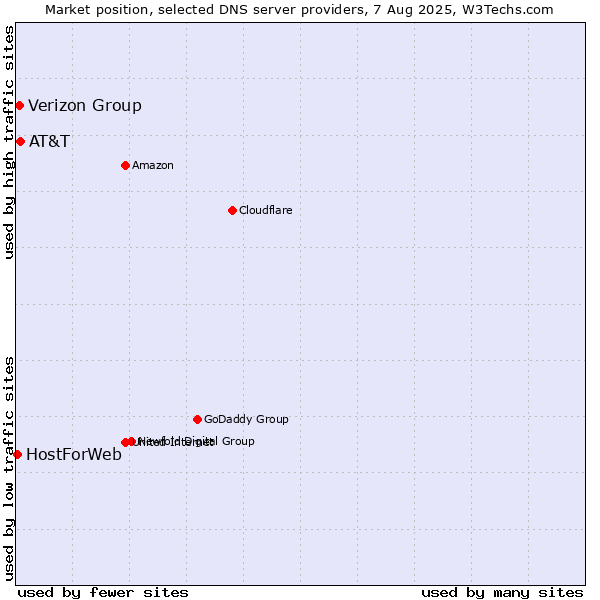 Market position of AT&T vs. Verizon Group vs. HostForWeb