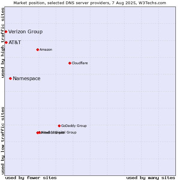 Market position of Namespace vs. AT&T vs. Verizon Group