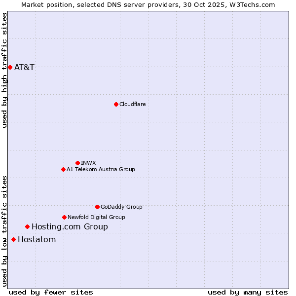Market position of Hosting.com Group vs. Hostatom vs. AT&T