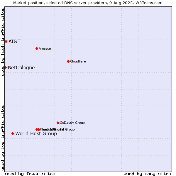 Market position of World Host Group vs. AT&T vs. NetCologne