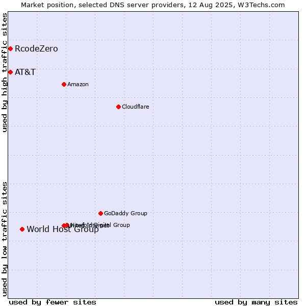 Market position of World Host Group vs. AT&T vs. RcodeZero