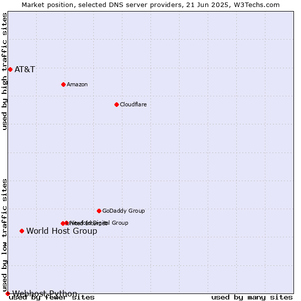 Market position of World Host Group vs. AT&T vs. Webhost Python