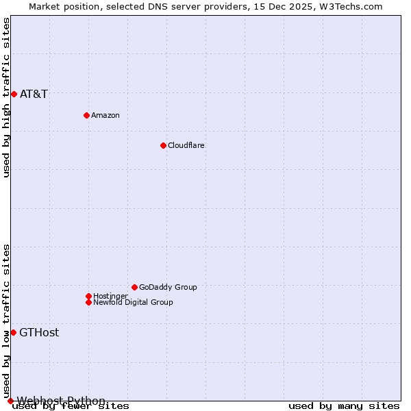 Market position of AT&T vs. GTHost vs. Webhost Python