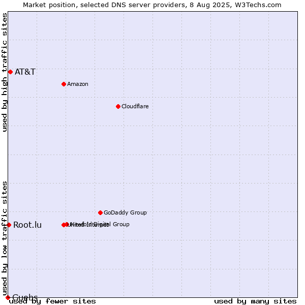 Market position of AT&T vs. Guebs vs. Root.lu