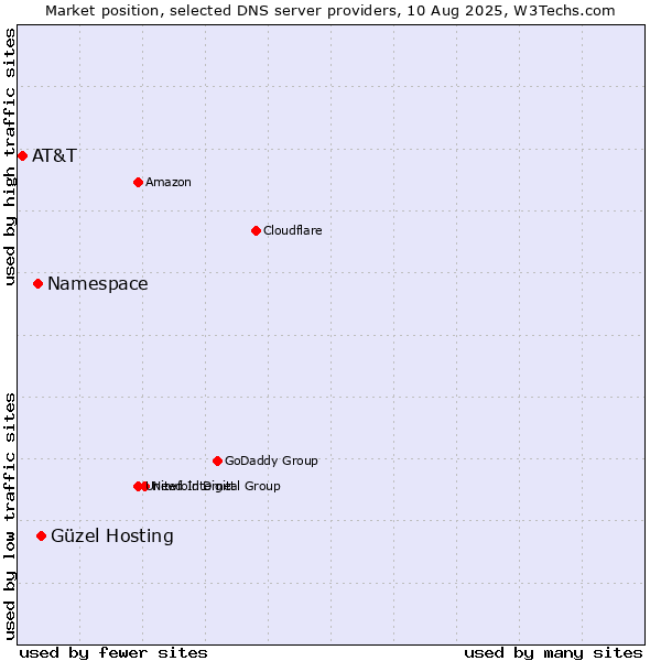 Market position of Güzel Hosting vs. Namespace vs. AT&T
