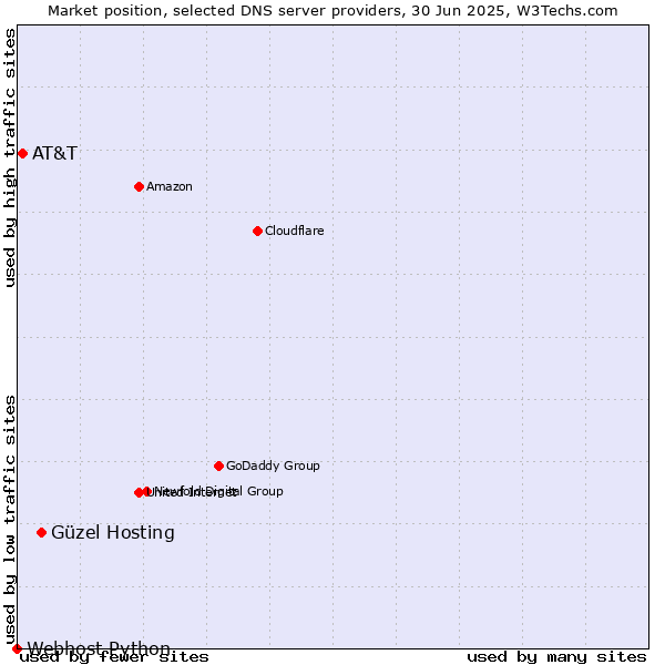 Market position of Güzel Hosting vs. AT&T vs. Webhost Python