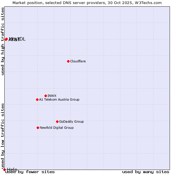 Market position of HostDL vs. AT&T vs. Help