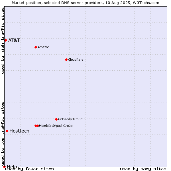 Market position of Hosttech vs. AT&T vs. Help