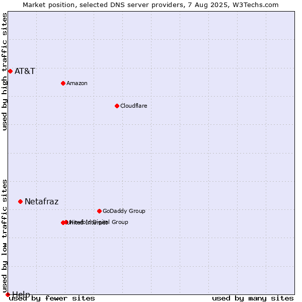 Market position of Netafraz vs. AT&T vs. Help