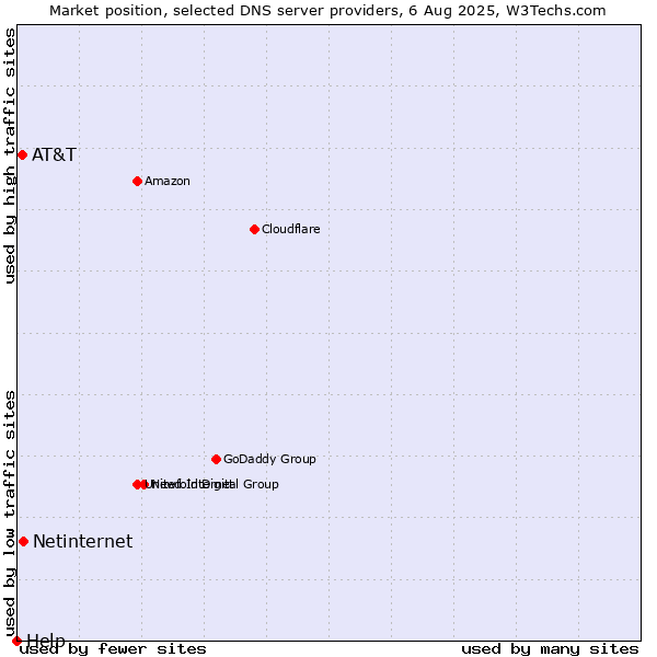 Market position of Netinternet vs. AT&T vs. Help