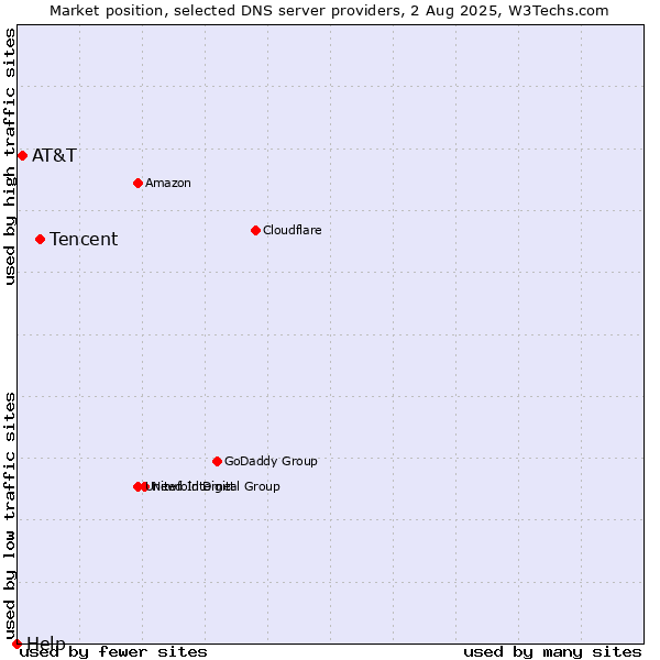Market position of Tencent vs. AT&T vs. Help