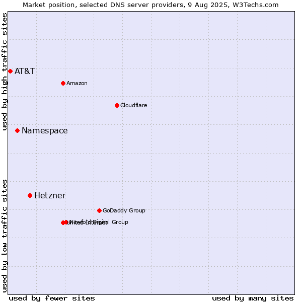 Market position of Hetzner vs. Namespace vs. AT&T