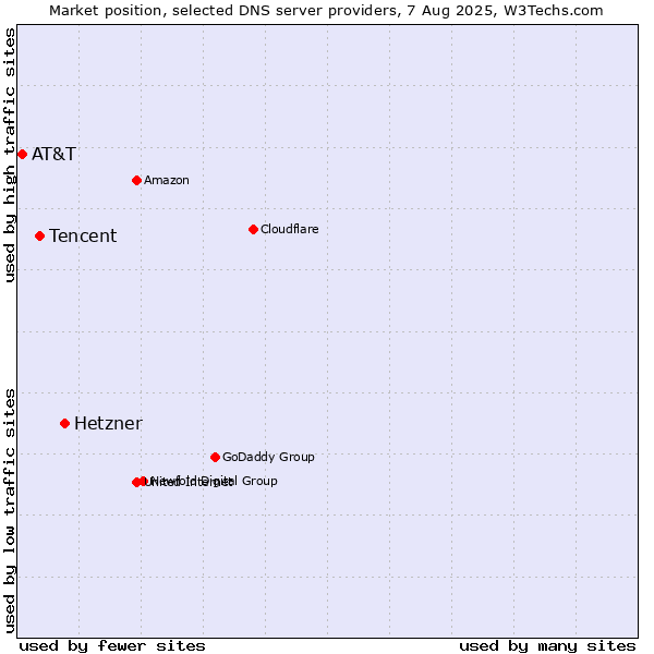 Market position of Hetzner vs. Tencent vs. AT&T