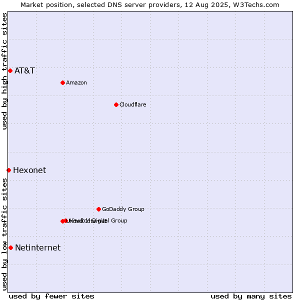 Market position of Netinternet vs. AT&T vs. Hexonet