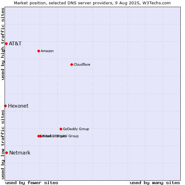 Market position of Netmark vs. AT&T vs. Hexonet