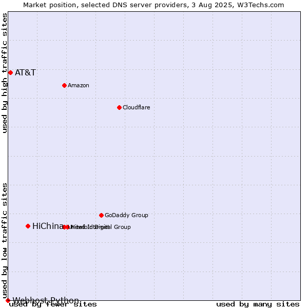 Market position of HiChina vs. AT&T vs. Webhost Python