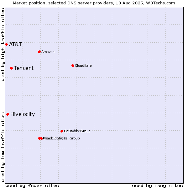 Market position of Tencent vs. Hivelocity vs. AT&T