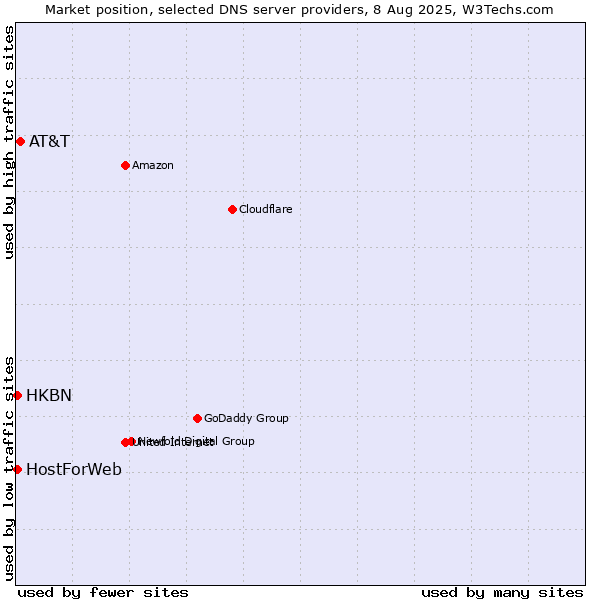 Market position of AT&T vs. HKBN vs. HostForWeb