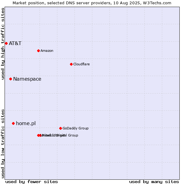 Market position of home.pl vs. Namespace vs. AT&T