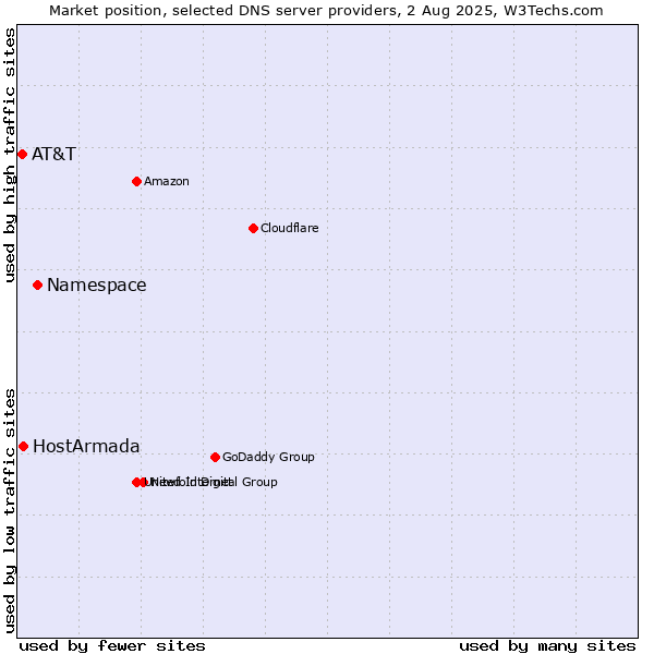 Market position of Namespace vs. HostArmada vs. AT&T