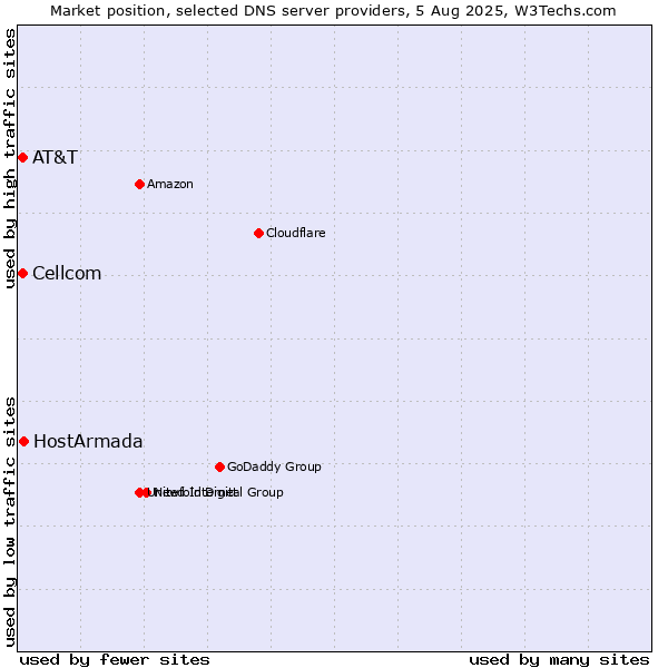 Market position of HostArmada vs. AT&T vs. Cellcom