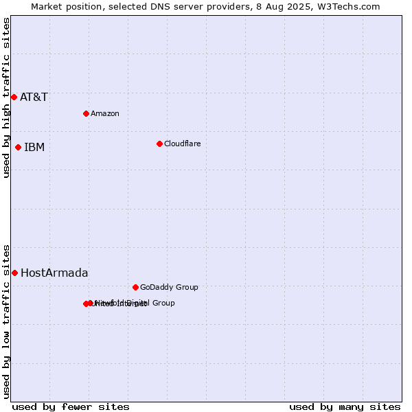Market position of IBM vs. HostArmada vs. AT&T