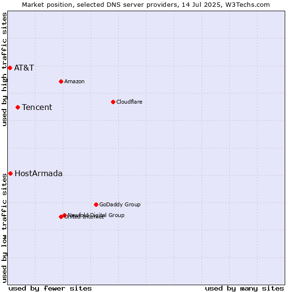 Market position of Tencent vs. HostArmada vs. AT&T