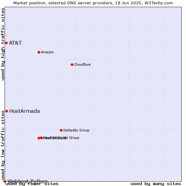 Market position of HostArmada vs. AT&T vs. Webhost Python