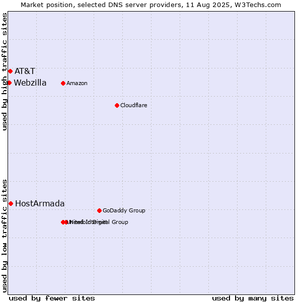 Market position of HostArmada vs. AT&T vs. Webzilla