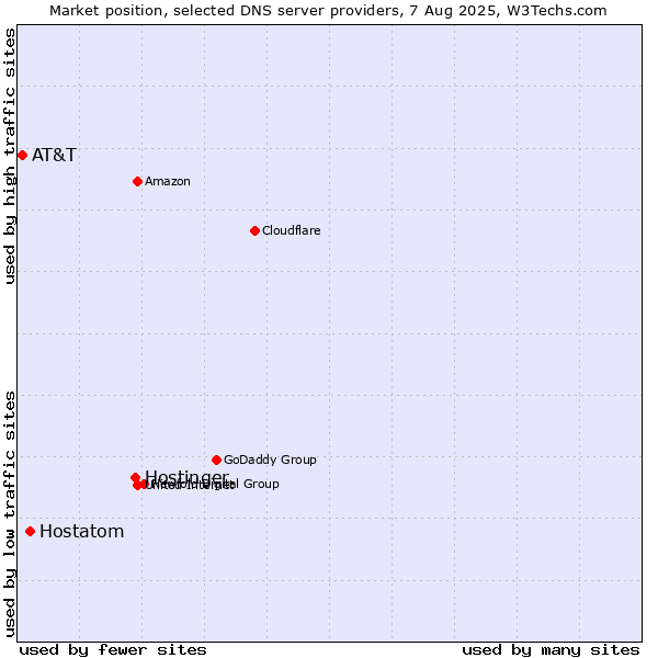 Market position of Hostinger vs. Hostatom vs. AT&T